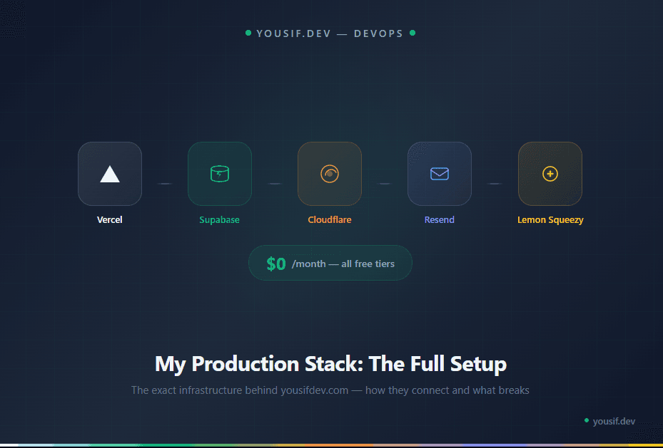 الـ Stack بتاعي في Production: Vercel + Supabase + Cloudflare + Resend — الإعداد الكامل